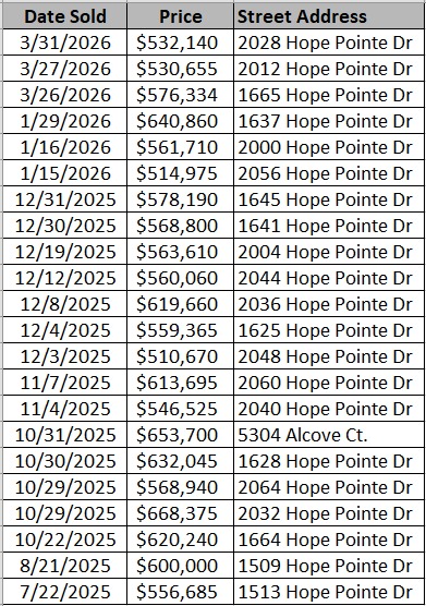 Hope Pointe homes recently sold by Ryan Homes - data courtesy of Horry County Land Records